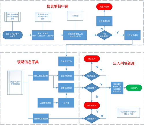 科技賦能，精準防疫 首都信息非接觸式進出管理系統為社區樓宇安全強力護航